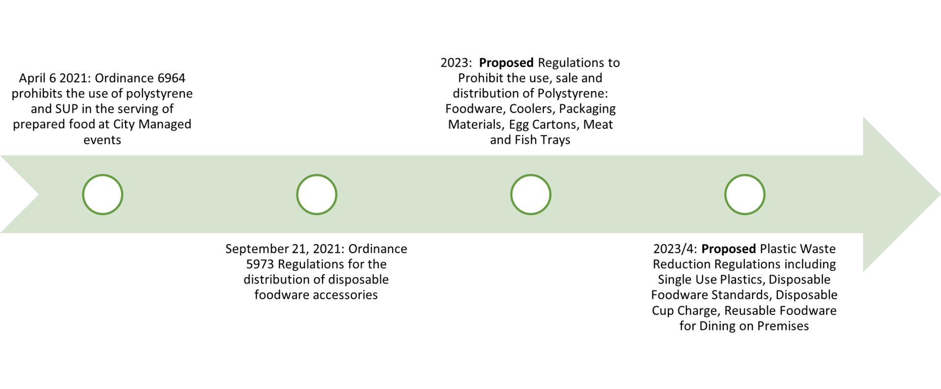 Plastic Regulations Timeline