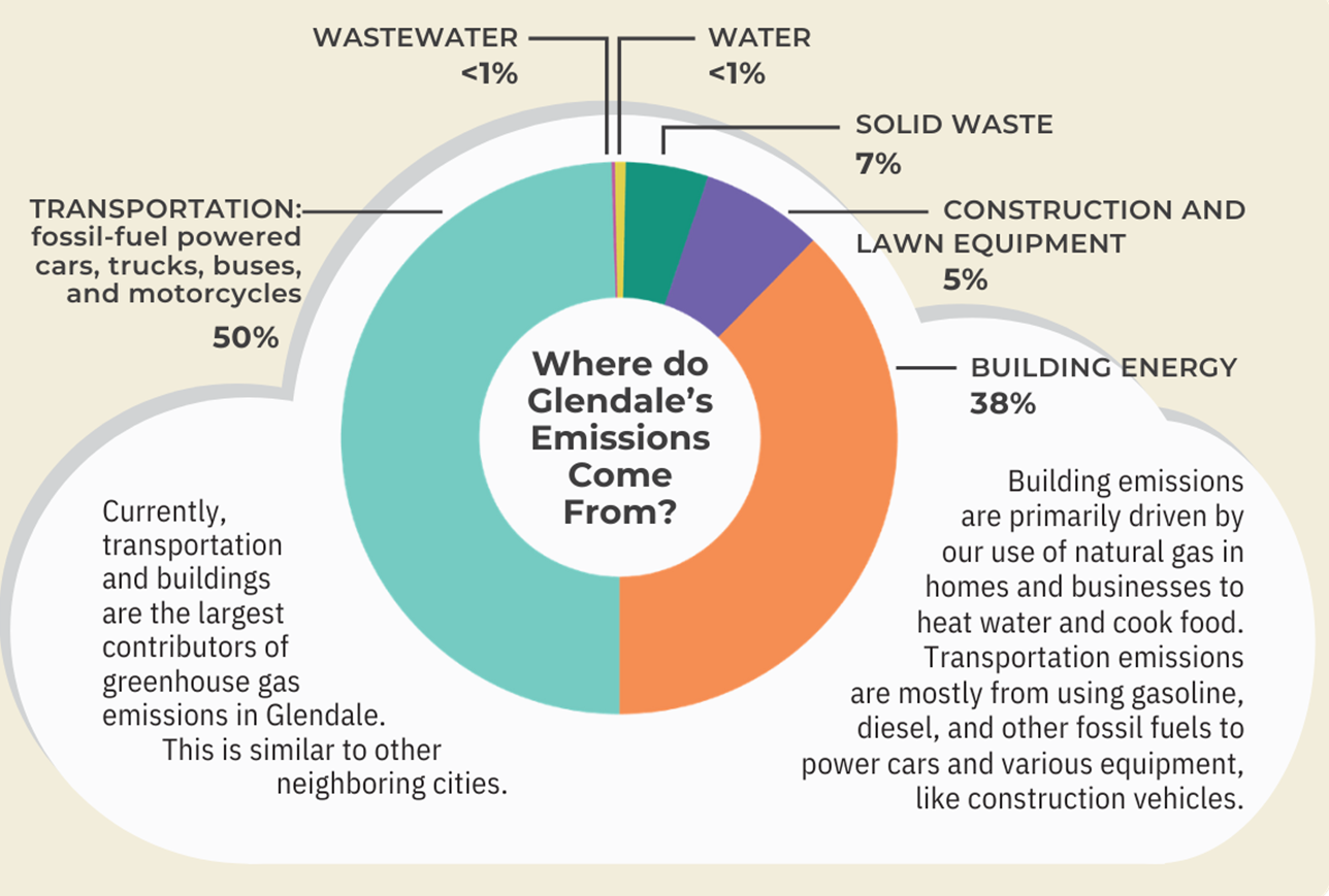 CAAP GHG inventory breakdown