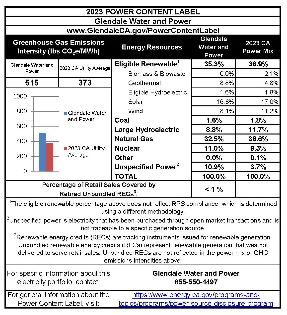 GWP - Power Content Label 2023